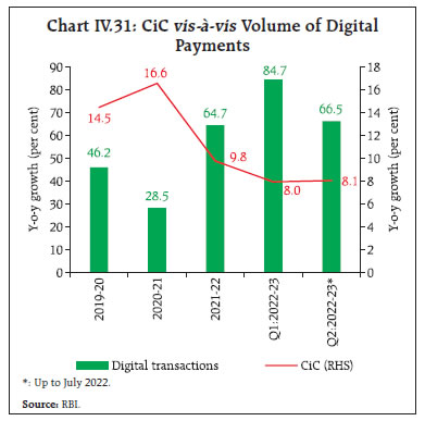 Chart IV.31: CiC vis-à-vis Volume of Digital Payments
