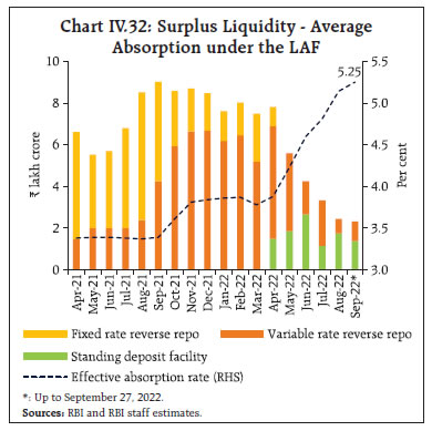 Chart IV.32: Surplus Liquidity - AverageAbsorption under the LAF