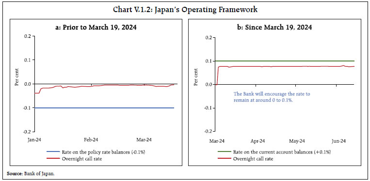 Chart V.1.2: Japan’s Operating Framework