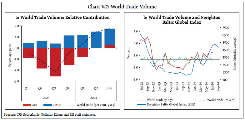 Chart V.2: World Trade Volume