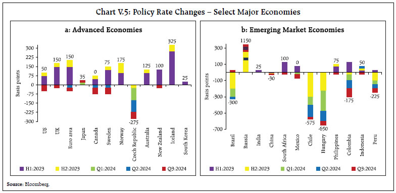 Chart V.5: Policy Rate Changes – Select Major Economies