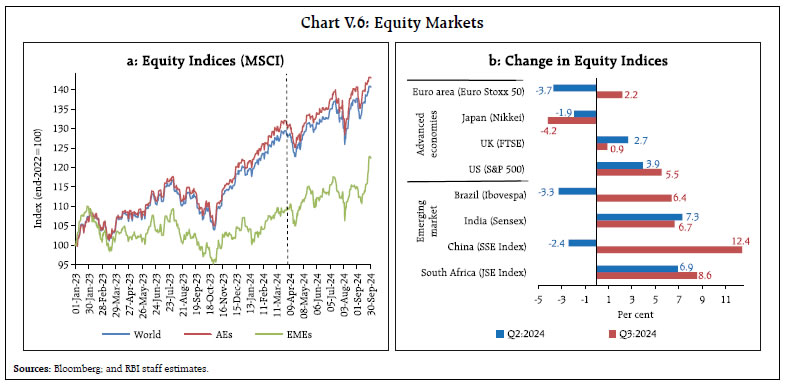 Chart V.6: Equity Markets