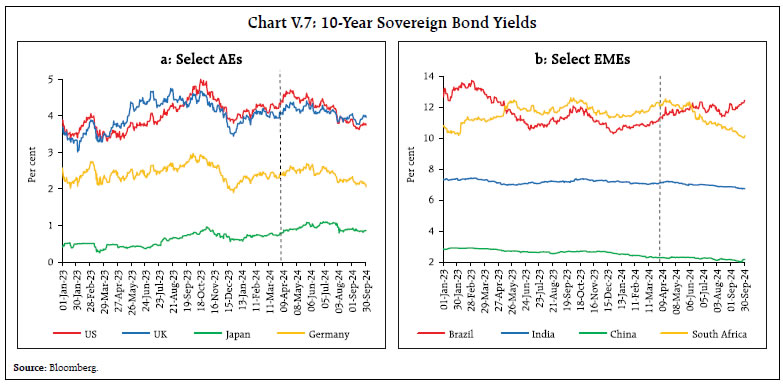 Chart V.7: 10-Year Sovereign Bond Yields