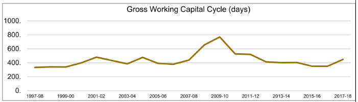 Gross Working Capital Cycle (Days)