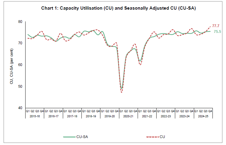 Chart 1: Capacity Utilisation (CU) and Seasonally Adjusted CU (CU-SA)