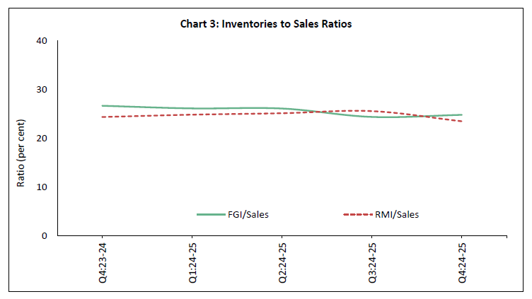 Chart 3: Inventories to Sales Ratios