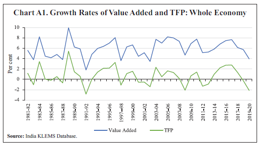   Chart A1. Growth Rates of Value Added and TFP: Whole Economy