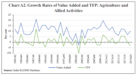 Chart A2. Growth Rates of Value Added and TFP: Agriculture and Allied Activities