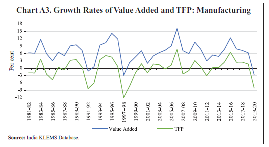 Chart A3. Growth Rates of Value Added and TFP: Manufacturing