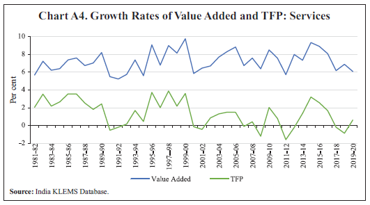 Chart A4. Growth Rates of Value Added and TFP: Services