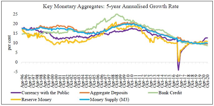 Key Monetary Aggregates