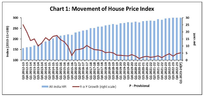 Chart_1: Movement of House Price Index