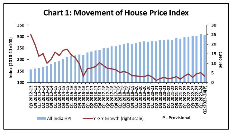 All-India House Price Index (HPI) for Q2:2023-24