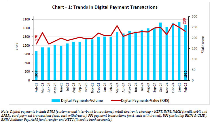 Chart - 1: Trends in Digital Payment Transactions