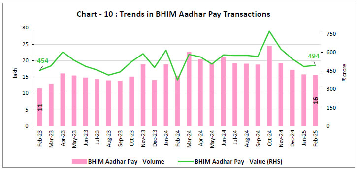 Chart - 10 : Trends in BHIM Aadhar Pay Transactions