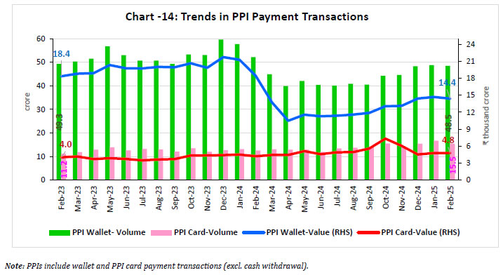 Chart -14: Trends in PPI Payment Transactions