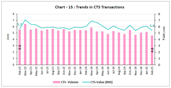 Chart - 15 : Trends in CTS Transactions
