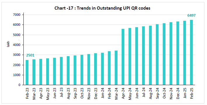 Chart -17 : Trends in Outstanding UPI QR codes 