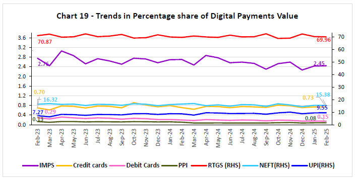 Chart 19 - Trends in Percentage share of Digital Payments Value