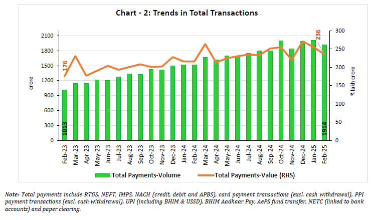 Chart - 2: Trends in Total Transactions