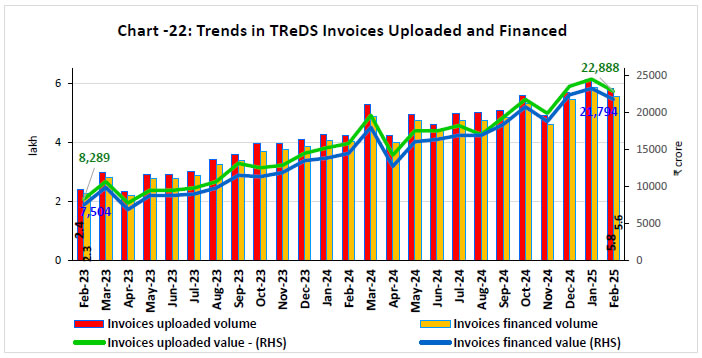 Chart -22: Trends in TReDS Invoices Uploaded and Financed