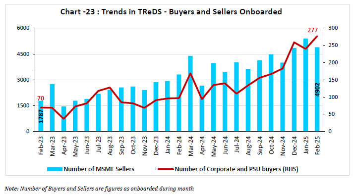 Chart -23 : Trends in TReDS - Buyers and Sellers Onboarded