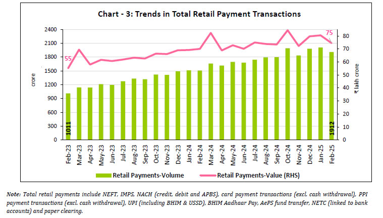 Chart - 3: Trends in Total Retail Payment Transactions