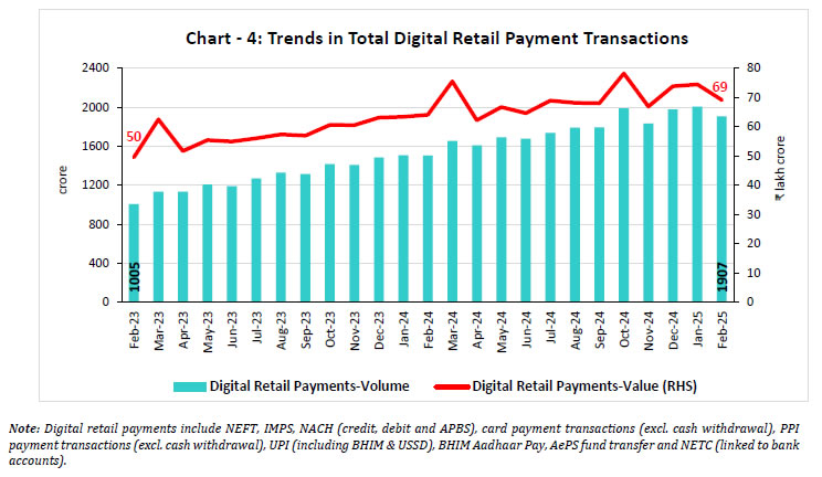Chart - 4: Trends in Total Digital Retail Payment Transactions