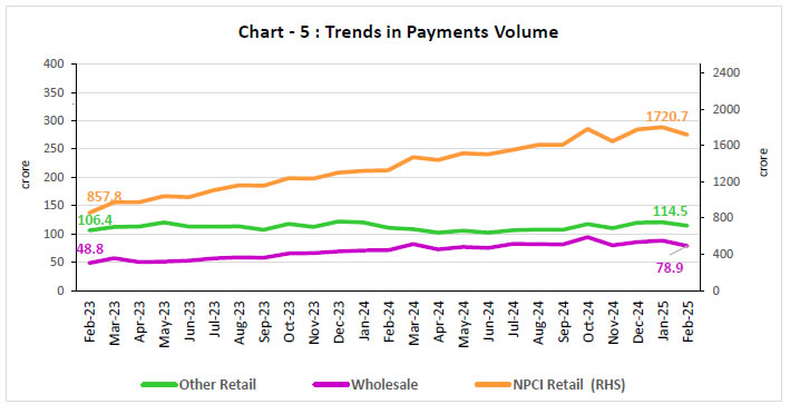 Chart - 5 : Trends in Payments Volume 