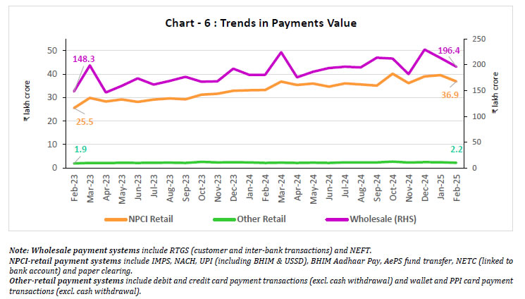Chart - 6 : Trends in Payments Value 