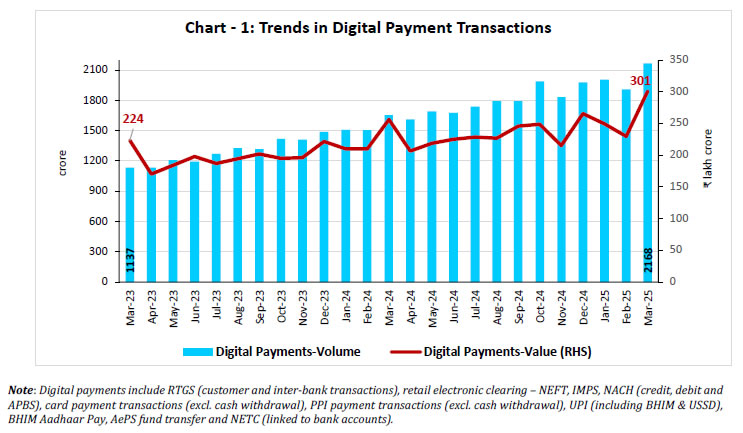 Chart - 1: Trends in Digital Payment Transactions