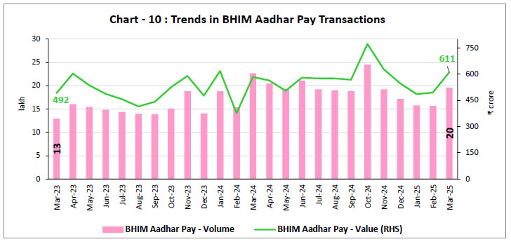 Chart - 10 : Trends in BHIM Aadhar Pay Transactions