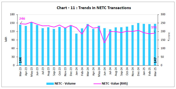 Chart - 11 : Trends in NETC Transactions