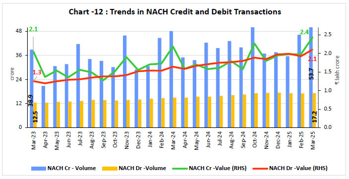 Chart -12 : Trends in NACH Credit and Debit Transactions