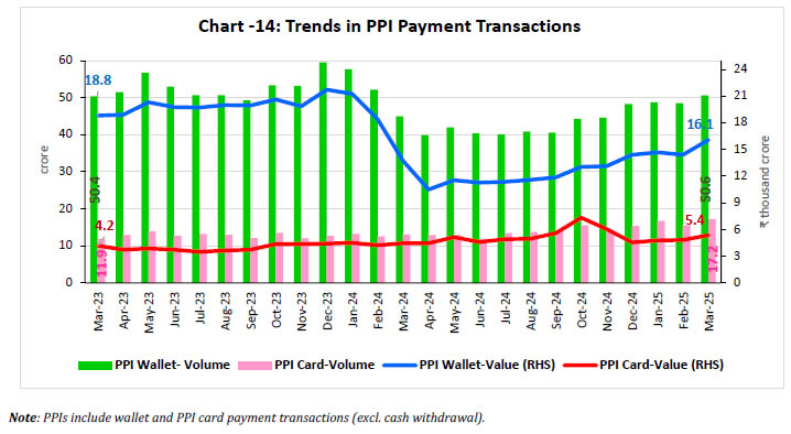 Chart -14: Trends in PPI Payment Transactions