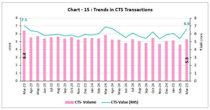 Chart - 15 : Trends in CTS Transactions