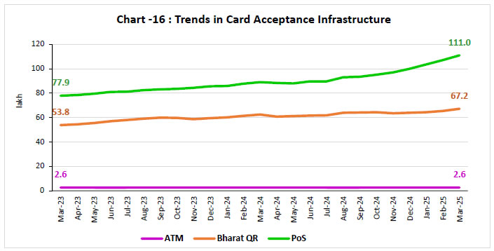 Chart -16 : Trends in Card Acceptance Infrastructure