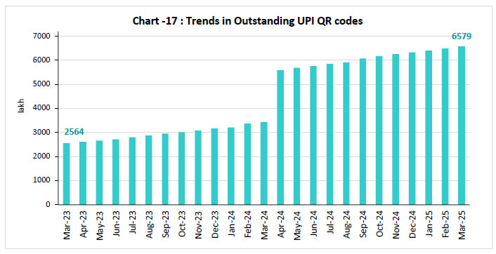 Chart -17 : Trends in Outstanding UPI QR codes