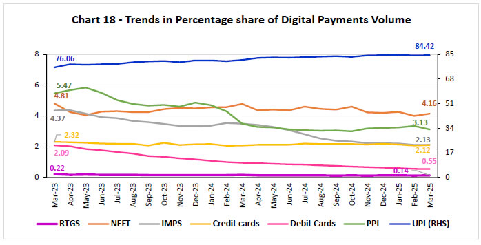 Chart 18 - Trends in Percentage share of Digital Payments Volume