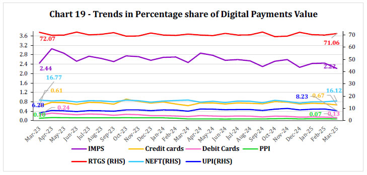Chart 19 - Trends in Percentage share of Digital Payments Value