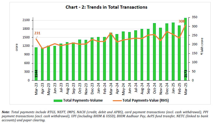Chart - 2: Trends in Total Transactions