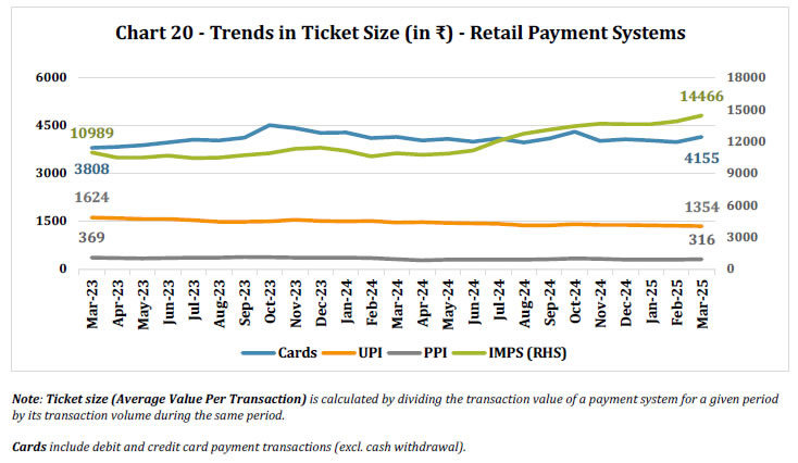 Chart 20 - Trends in Ticket Size (in ₹) - Retail Payment Systems