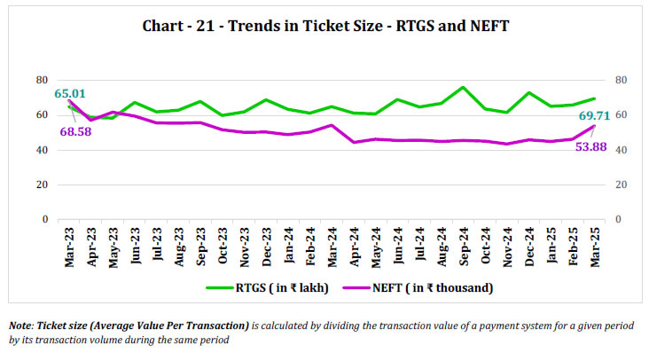 Chart - 21 - Trends in Ticket Size - RTGS and NEFT