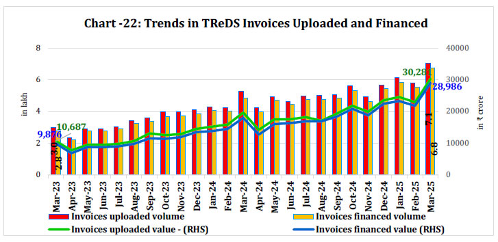 Chart -22: Trends in TReDS Invoices Uploaded and Financed