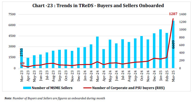 Chart -23 : Trends in TReDS - Buyers and Sellers Onboarded
