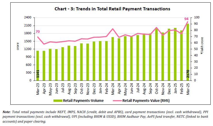 Chart - 3: Trends in Total Retail Payment Transactions