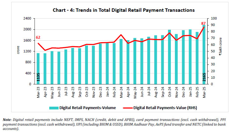 Chart - 4: Trends in Total Digital Retail Payment Transactions