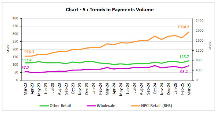 Chart - 5 : Trends in Payments Volume