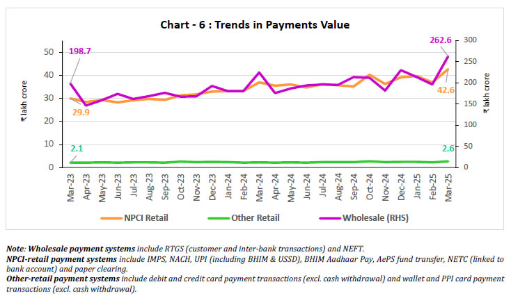 Chart - 6 : Trends in Payments Value