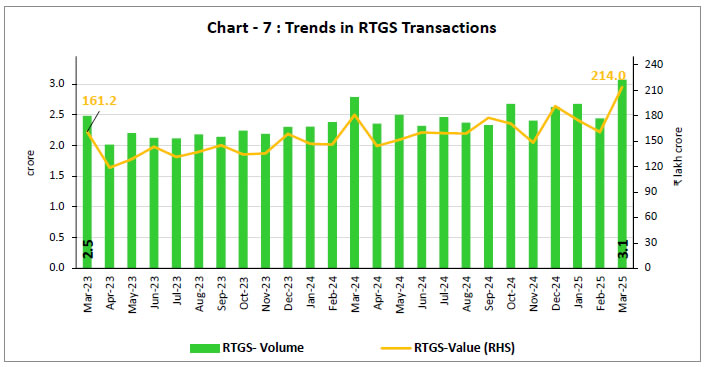 Chart - 7 : Trends in RTGS Transactions